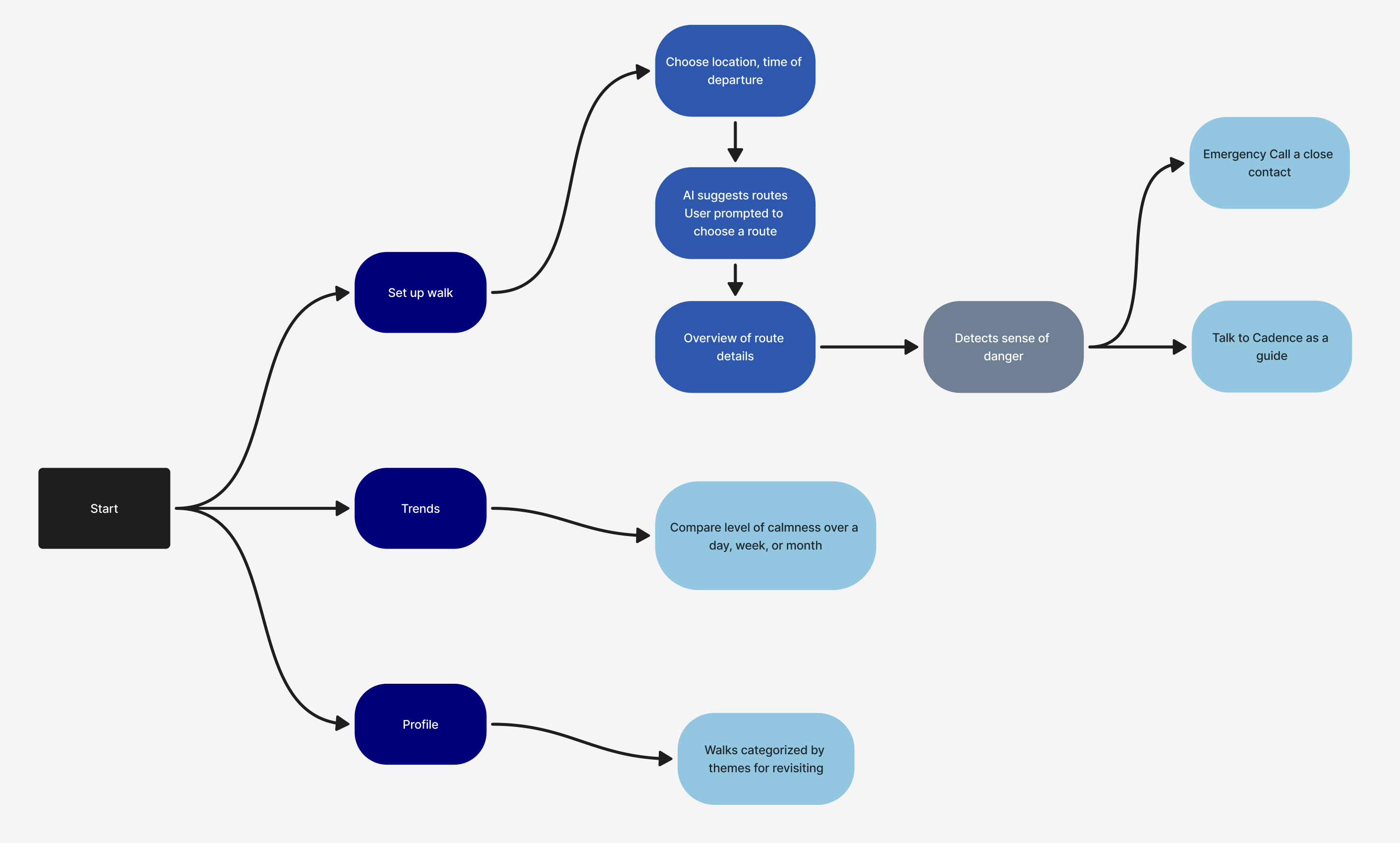 User flow diagram for Cadence walk setup, safety detection, and trends