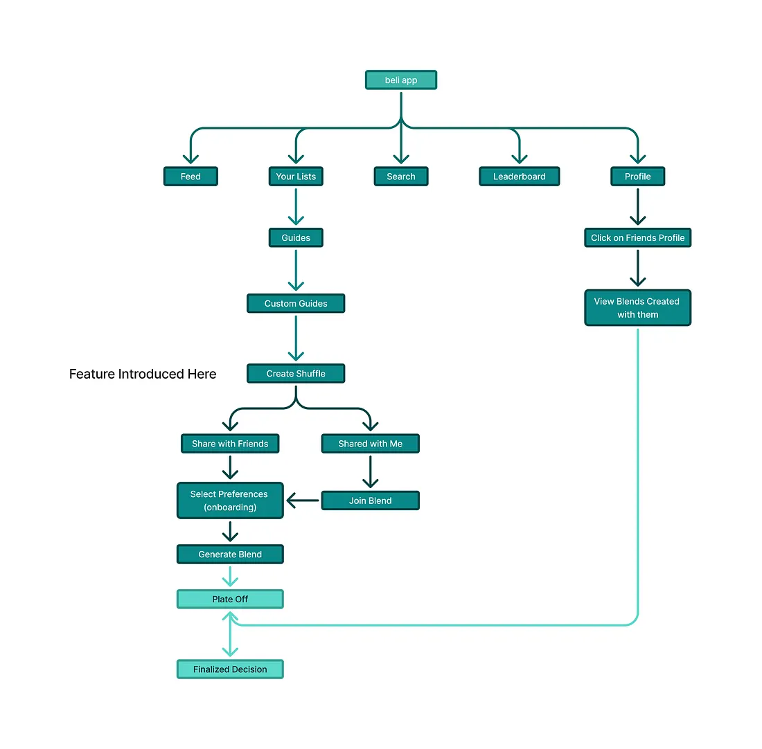 Information architecture diagram