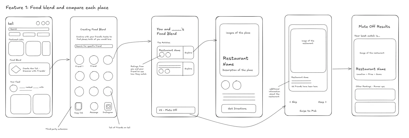 Low fidelity wireframe sketches of the Food Blend flow
